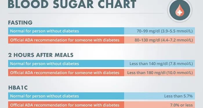 What Is the Best Level of Sugar